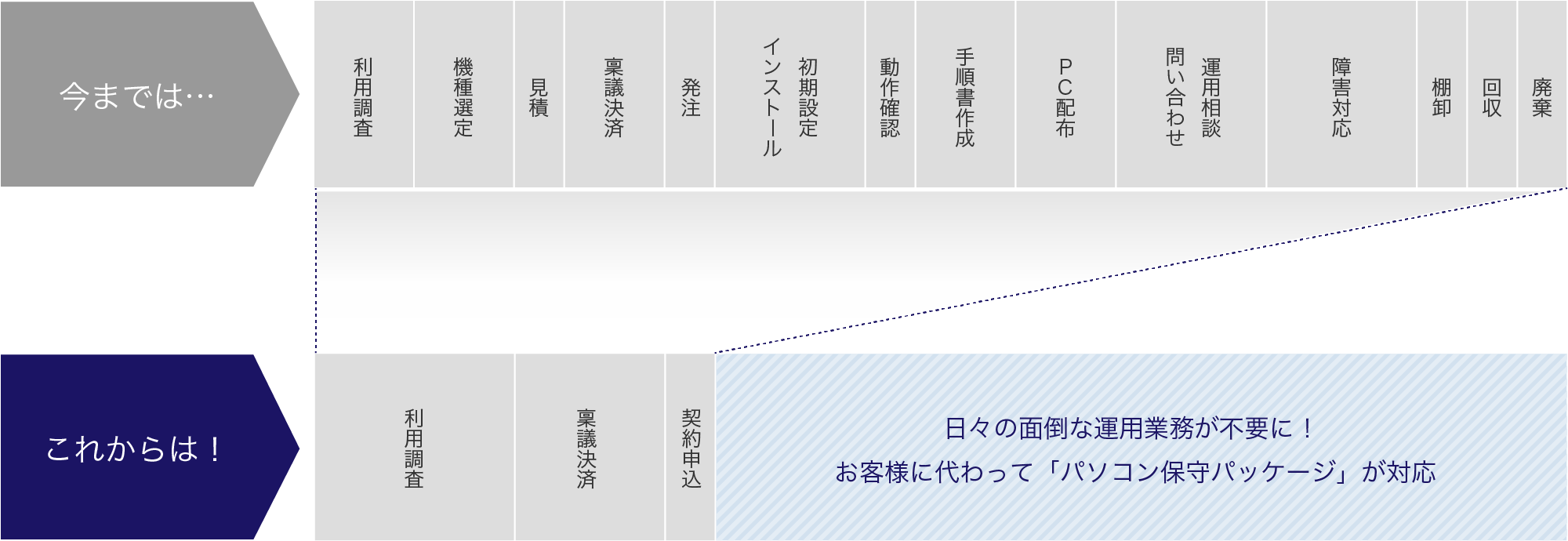 運用プロセスの効率化