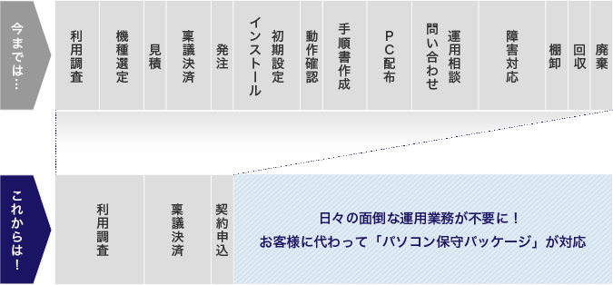 運用プロセスの効率化