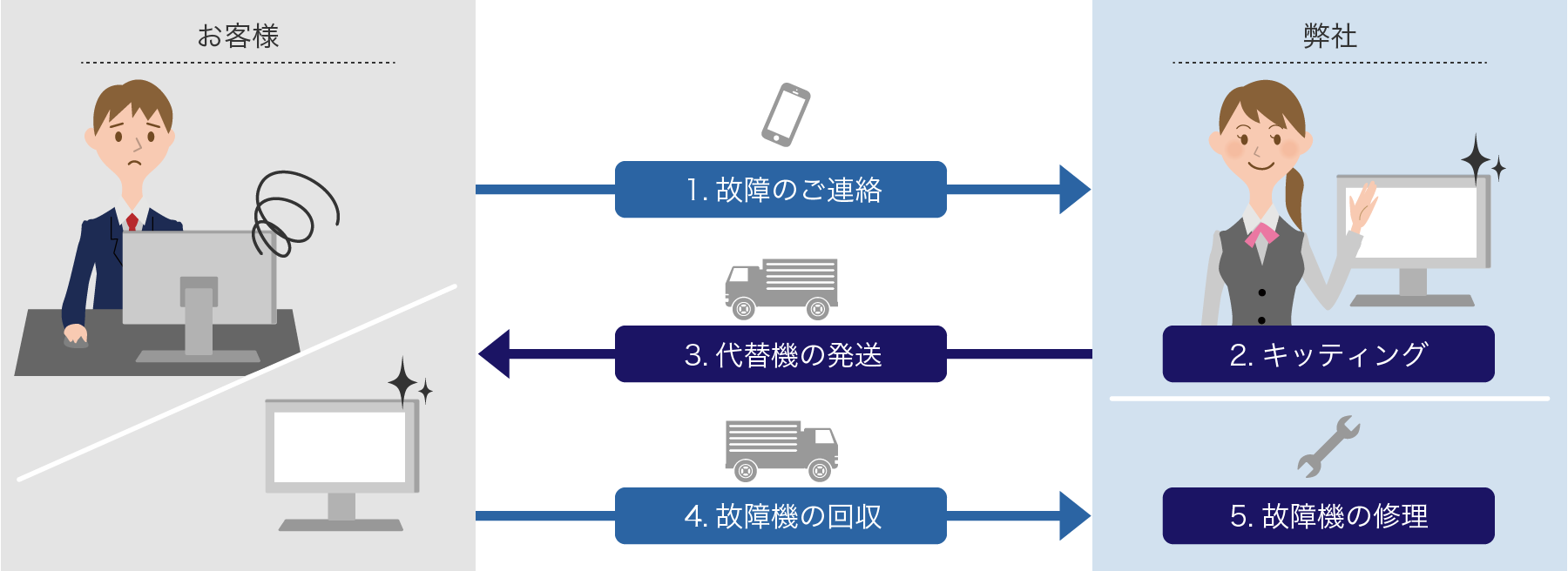 故障時の代替機交換の流れ