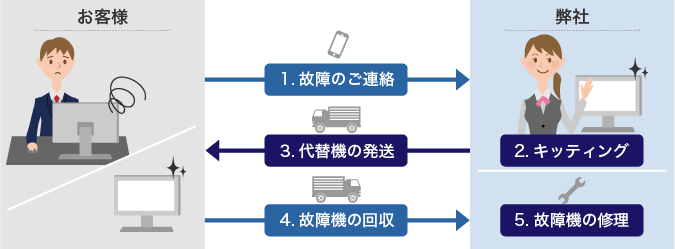 故障時の代替機交換の流れ